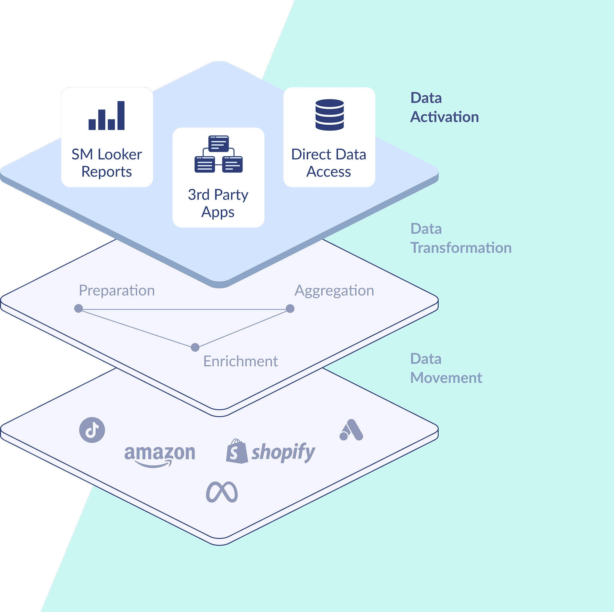 Data activation dashboard