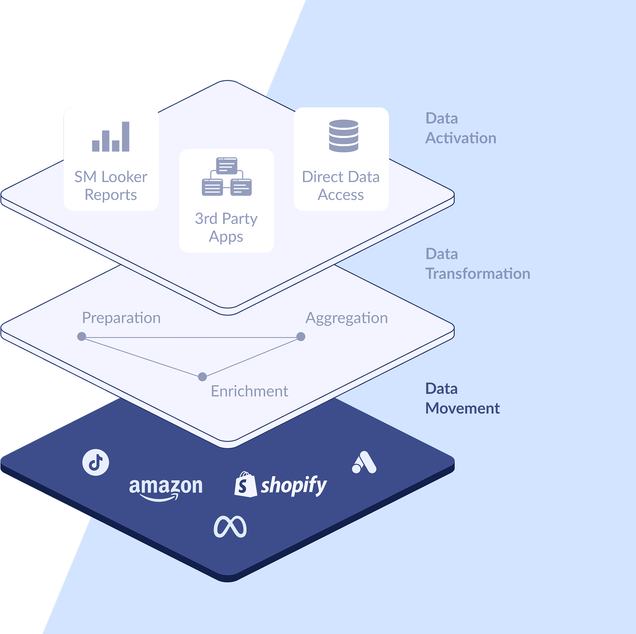 Data movement overview
