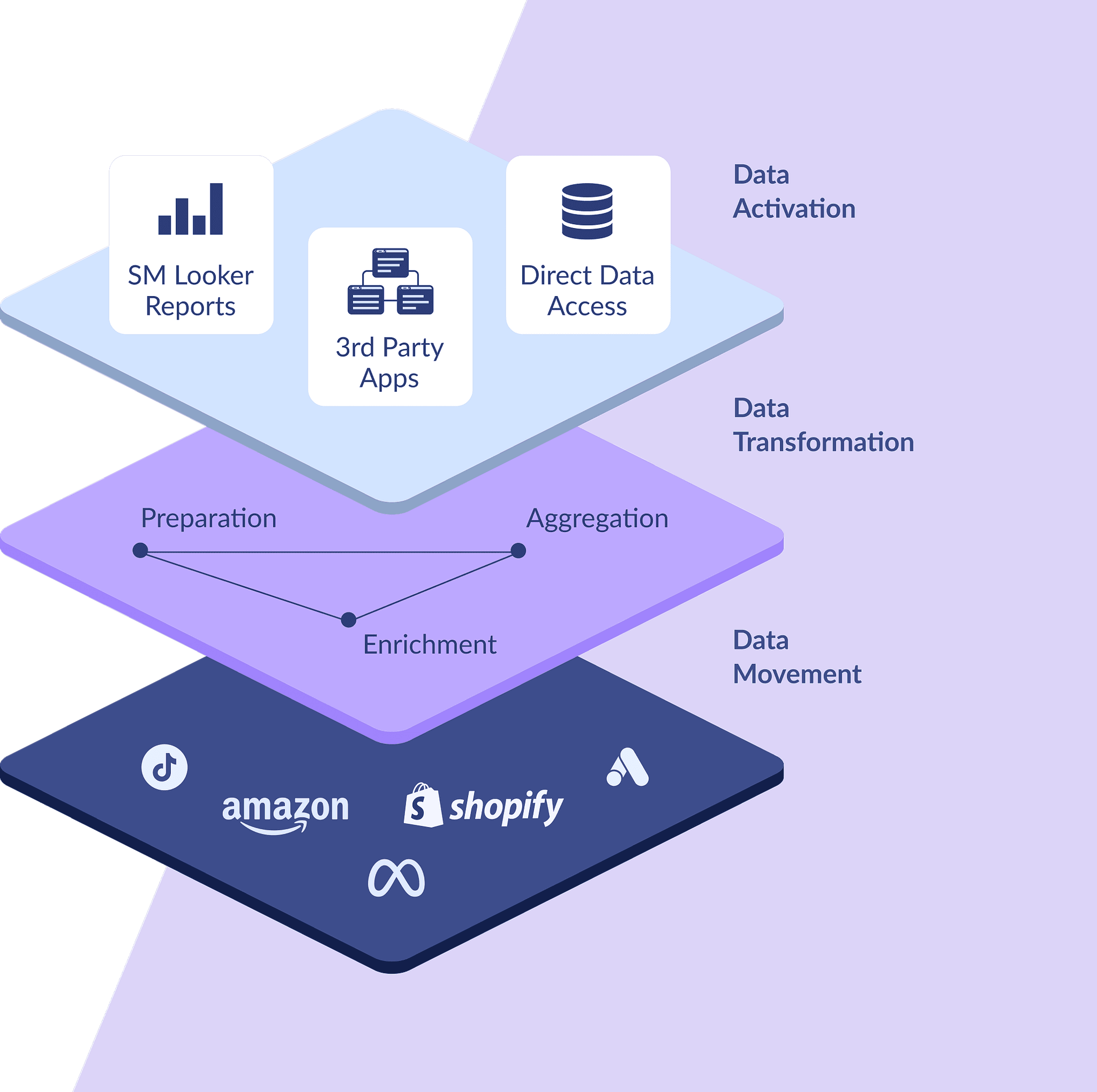 Omnichannel data platform visualization